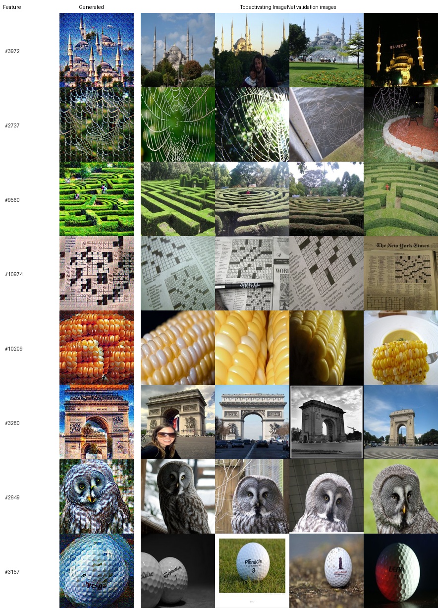 For eight features: the generated visualization (left) next to the four ImageNet validation images that most activate that feature.